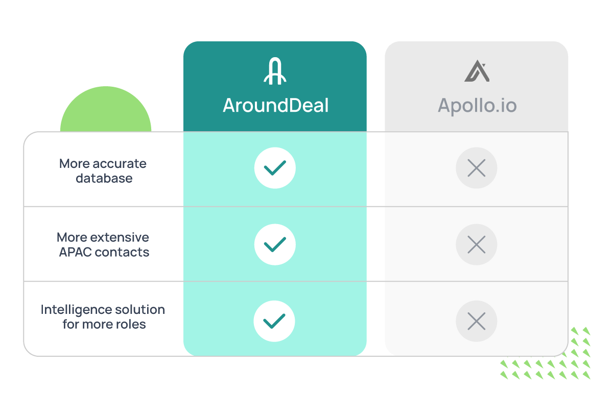 AroundDeal Alternatives