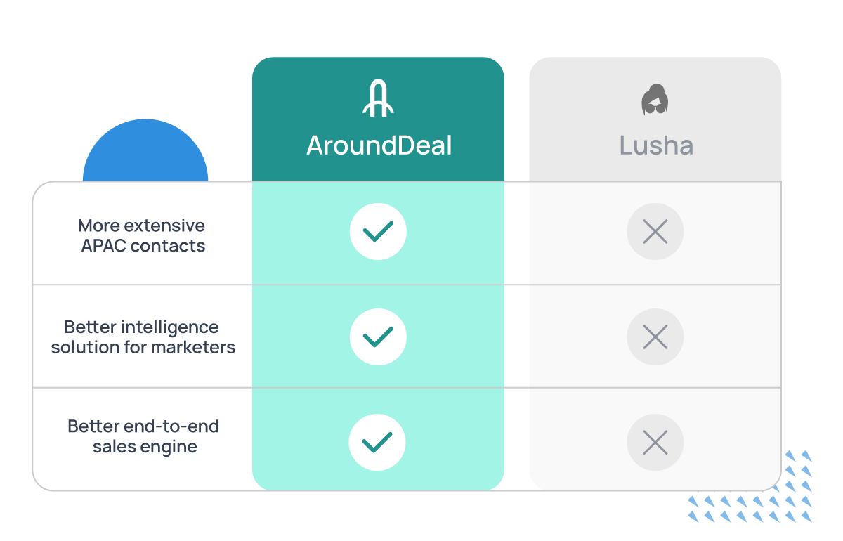 AroundDeal Alternatives